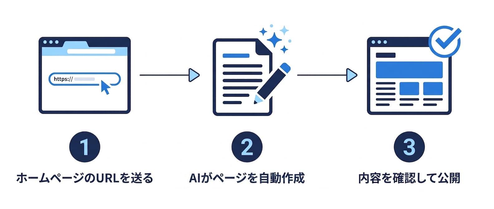 導入の流れ: ①ホームページのURLを送る ②AIがページを自動作成 ③内容を確認して公開
