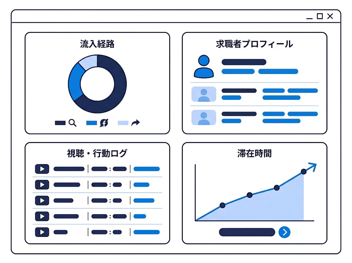流入経路・求職者プロフィール・視聴/行動ログ・滞在時間が見えるダッシュボード